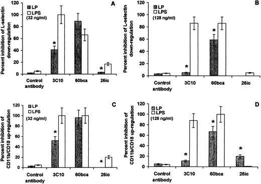 FIGURE 7. LP- and LPS-induced modulation of cell surface markers are inhibited differently by anti-CD14 mAbs. Purified human neutrophils were incubated with 10 μg/ml of anti-CD14 mAbs 3C10, 60bca, and 26ic or the corresponding isotype controls for 1 h before LP (▪) or LPS (□) was added to the cultures at 32 and 128 ng/ml. The results are presented as average percent inhibition of L-selectin down-regulation ± SD (A and B) and average percent inhibition of CD11b/CD18 up-regulation ± SD (C and D; n = 3). ∗, Those LP values that are statistically different from the corresponding values for LPS (Student’s t test, p < 0.01).