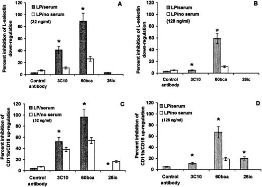 FIGURE 8. The anti-CD14 mAb-mediated inhibition of LP-induced modulation of neutrophil surface markers is significantly reduced in the absence of serum. Purified human neutrophils were incubated with 10 μg/ml of anti-CD14 mAbs 3C10, 60bca, and 26ic or the corresponding isotype controls for 1 h, both in the presence (▪) and absence of FCS (□). LP was then added to the cultures at the final concentration of 32 or 128 ng/ml. The MFI values corresponding to L-selectin and CD11b/CD18 were determined using flow cytometry. The results are expressed as average percent inhibition of L-selectin down-regulation ± SD (A and B) and average percent inhibition of CD11b/CD18 up-regulation ± SD (C and D; n = 3). ∗, The value for LP determined in the presence of serum is statistically different from the corresponding value determined in the absence of serum (Student’s t test, p < 0.01).