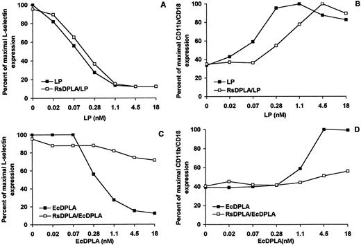 FIGURE 9. RsDPLA partially inhibits LP-induced modulation of surface L-selectin and CD11b/CD18. Purified human neutrophils were incubated with (□) or without (▪) RsDPLA (100 ng/ml) for 1 h. After this preincubation, LP (A and B) or EcDPLA (C and D) was added to the cultures at equimolar doses and surface L-selectin and CD11b/CD18 were determined by flow cytometry. The results are expressed as percentage of maximal L-selectin expression (A and C) and percentage of maximal CD11b/CD18 expression (B and D). This is a representative example of three independent experiments. L-selectin maximal MFI = 75 ± 8. CD11b/CD18 maximal MFI = 789 ± 95.