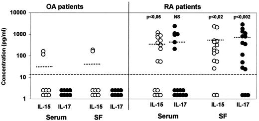 FIGURE 1. Levels of IL-17 and IL-15 in serum and synovial fluids (SF) from RA and OA patients. The levels of IL-17 (•) and IL-15 (○) were measured by ELISA. – – – –, Detection limits of the assays. ·····, Mean value of each group. Statistical comparison between RA (n = 15) and OA (n = 8) patients is shown as a p value; NS = not significant (two-tailed Mann-Whitney U test).
