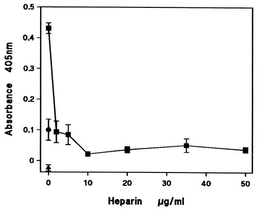 FIGURE 8. Effect of heparin on the binding of IL-6 and sIL-6Rα to immobilized sgp130. Wells were incubated with the following: ▪, rhIL-6 and sIL-6Rα in the presence and absence of heparin; •, srIL-6 in the absence of sIL-6Rα and heparin; ▴, srIL-6Rα in the absence of IL-6 and heparin. All wells were developed with polyclonal anti-IL-6 as first Ab. Each point represents the mean for hextuplicate wells, and is shown ± SEM. The results are for a single experiment that is representative of five.
