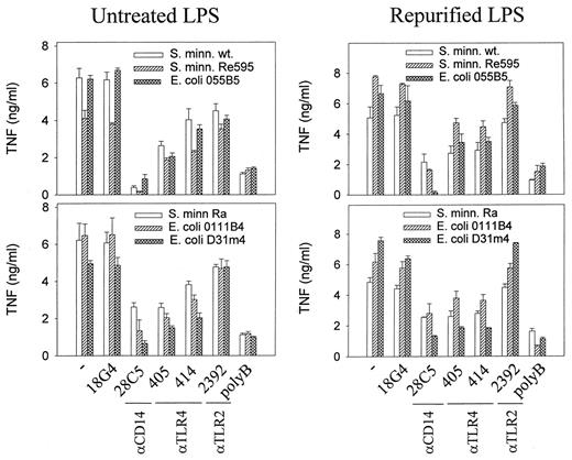 FIGURE 7. Repurification of LPS eliminates cellular activation mediated by TLR2, but not TLR4, in whole blood. Whole blood was preincubated with different mAbs for 30 min and stimulated for 4 h with 25 ng/ml of various untreated or repurified commercial LPS preparations as indicated. TNF-α release was measured as described in Materials and Methods. Error bars represent the SD of cellular activation experiments performed in triplicate. The experiment was performed twice with similar results.