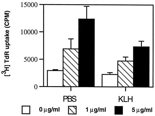 FIGURE 4. Altered induction of oral tolerance in mice treated with an iNOS inhibitor. C57BL/6J NOS2+/+ (n = 6) were fed 20 mg KLH or PBS vehicle control. Mice were treated with l-NIL (50 μg/ml) in the drinking water beginning on the day before gavage and discontinued on day 5 postgavage. Mice were immunized with 100 μg KLH/CFA s.c. in the base of the tail on day 7 and euthanized on day 14. Draining lymph nodes were harvested and cultured at 1 × 106 cells/ml with the indicated concentrations of KLH. Cultures were pulsed with 1 μCi/well [3H]TdR on day 4 and incorporation assayed on day 5. ANOVA with Bonferroni/Dunn post-test did not yield any statistically significant differences (p ≤ 0.05).