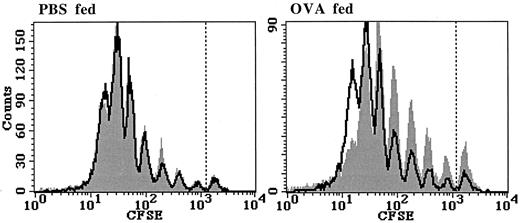 FIGURE 6. The proliferative capacity of transgenic CD4+ KJ1-26+ T cells responding to challenge with OVA in IFA is reduced by OVA feeding in normal, but not helminth-infected, mice. BALB/c mice were adoptively transferred with transgenic T cells and either infected with H. polygyrus or not infected as described in Fig. 5. At day 8 p.i., groups of mice (n = 3) were fed PBS or 25 mg of OVA before footpad immunization with OVA in IFA. Three days after immunization, the mice were sacrificed and CFSE fluorescence was analyzed in gated CD4+ KJ1-26+ cells from three individual mice in each group. The representative histogram overlays shown display the CFSE fluorescence of gated CD4+ KJ1-26+ cells from the PLN for one mouse from each of the treatment groups and have been normalized to compare the same number of events. The unshaded histograms (heavy lines) represent infected mice, and the shaded histograms represent noninfected mice. The peaks to the left of the dotted line indicate cell divisions.