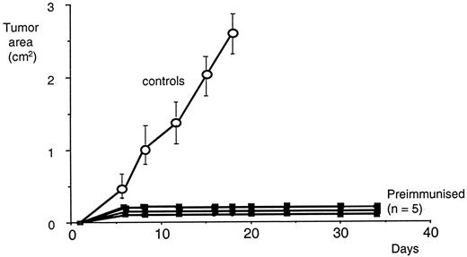 FIGURE 7. Tumor vaccination induces long lasting tumor immunity. Untreated mice (○) or mice that had demonstrated complete tumor protection after prophylactic vaccination (▪) were rechallenged with 5 × 105 tumor cells 6 wk after vaccination. One representative experiment of six is shown (p < 0.001).