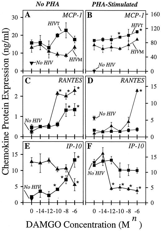 FIGURE 5. The effect of DAMGO administration on MCP-1, RANTES, and IP-10 protein levels produced by T- and M-tropic HIV-infected PBMCs. PBMCs received either medium alone (A, C, and E) or PHA (5 μg/ml) (B, D, and F) for 24 h. Cells were then treated with the designated concentrations of DAMGO for 1 h before infection with HIVIIIB (T tropic) or HIVJRFL (M tropic) at an MOI of 0.01. Supernatants were harvested after an additional 48 h, and the protein levels of MCP-1, RANTES, and IP-10 were determined. Values represent the mean (±SD) of the triplicate cultures. Results are representative of three independent experiments.