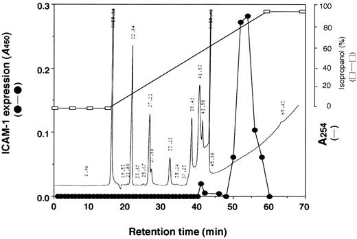 FIGURE 6. Reverse-phase HPLC of Lp44 digested with proteinase K. Lp44 digested with proteinase K was applied to an RP18 column (Nucleosil 120-7C18) and fractionated with the following program: time zero, 5% N, N′-dimethylformamide/95% water; at 15 min, 5% N, N′-dimethylformamide/95% water; at 60 min, 5% N, N′-dimethylformamide/95% 2-propanol; and at 70 min, 5% N, N′-dimethylformamide/95% 2-propanol. The flow rate was 1 ml/min.