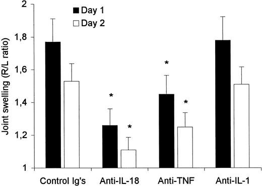 FIGURE 3. Reduction of joint swelling after anti-IL-18 treatment. Mice were injected i.p. with rabbit anti-murine IL-18, TNF-α, or IL-1α and IL-1β Abs 2 h before induction of SCW arthritis. On days 1 and 2, joint swelling was determined by 99mTc uptake and is expressed as the right/left ratio. The data represent the mean ± SD of at least seven mice per group. ∗, p < 0.05 compared with naive mice, by Mann-Whitney U test.
