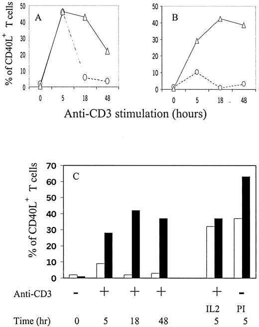FIGURE 1. Kinetics of CD40L expression in short-term CD4 T cell lines from normal (○) and lupus (▵) subjects. Representatives from 15 normal and 16 lupus T cell lines are shown. A, First stimulation of fully rested T cell lines with plate-bound anti-CD3 for 5, 18, or 48 h. B, After anergy induction and second rest, the T cells were rechallenged with plate-bound anti-CD3 (second stimulation) for 5, 18, or 48 h. C, The normal (open columns) and lupus T cells (filled columns) after their second rest were restimulated by plate-coated anti-CD3 (second stimulation) alone for different durations (left), and also for 5 h with anti-CD3 in the presence of IL2 (50 U/ml) or PI (10 ng/ml PMA + 100 ng/ml ionomycin) (right). This is a representative of six experiments.