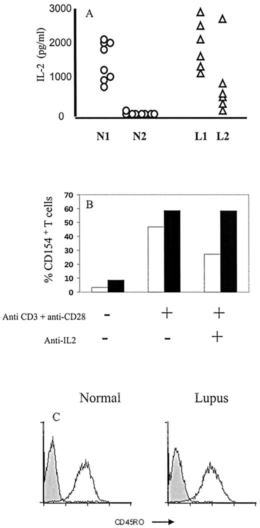 FIGURE 3. Prolonged expression of CD40L in lupus T cells is independent of IL-2 production and memory markers. A, Normal T cell (○) produced IL-2 on first anti-CD3 stimulation (N1) comparably to lupus T cells (L1), but on second stimulation, IL-2 production was diminished by 98 ± 0.71% (mean ± SEM) in the case normal (N2) in contrast to lupus T cells where the reduction was 51 ± 11.43%. B, Fully rested T cells (normal T cells = open columns, lupus T cells = filled columns) were either untreated or stimulated optimally with both anti-CD3 and anti-CD28 in the presence or absence of anti-human IL-2-neutralizing Ab for 48 h. This is a representative of four experiments. C, CD45RO surface expression on normal and lupus CD4+ T cells. The cells were rested and stained with either anti-CD45RO mAb (open histogram) or isotype control (shaded histogram). In this example, 97.44% of the normal and 96.65% of the lupus T cells were CD45RO+. The experiment was repeated with five normal and five lupus T cell lines with similar results.