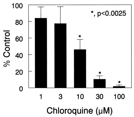 FIGURE 1. CQ reduces LPS-induced TNF-α release in a dose-dependent fashion. PBMC were preincubated with the indicated concentrations of CQ for 2 h and then stimulated with LPS for 18 h. Cell-free supernatants were analyzed by ELISA for human TNF-α as described in Materials and Methods. Data are expressed as percent of LPS-induced TNF-α release in the absence of CQ. Data represent mean ± SE for three experiments performed in triplicate. In the absence of CQ, LPS induction resulted in release of 4.4 ± 1.0 ng/ml TNF-α.