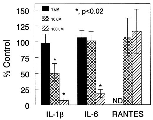 FIGURE 2. CQ reduces LPS-induced release of IL-1β and IL-6 but not RANTES. PBMC were pretreated with the indicated concentrations of CQ and stimulated for 18 h with LPS. ELISA was utilized to evaluate cell-free supernatants for human IL-1β, IL-6, and RANTES. Data are expressed as percent of LPS-induced IL-1β, IL-6, or RANTES release in the absence of CQ. Data represent mean ± SE for five experiments performed in duplicate. In the absence of CQ, LPS induced 10.3 ± 5.1, 53.1 ± 13.4, and 63.9 ± 20.3 ng/ml of IL-1β, IL-6, and RANTES, respectively. Unstimulated PBMC released 13.9 ± 8.9, 25.2 ± 26.4, and 2617.8 ± 2697.9 pg/ml of IL-1β, IL-6, and RANTES, respectively. ND, not done.