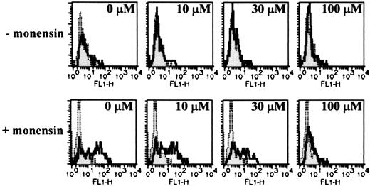 FIGURE 8. CQ interferes with TNF-α release at the pretranslational level. PBMC were either left unstimulated (gray, filled histogram) or were treated with the indicated concentration of CQ (black, open histogram) before stimulation with LPS in the absence (top panels) or presence (bottom panels) of monensin. Cells were stained with PE-conjugated anti-CD14, permeabilized, and stained with FITC-conjugated anti-TNF-α. Histograms represent FITC staining of the population gated for monocytes and are representative of three experiments performed in duplicate.