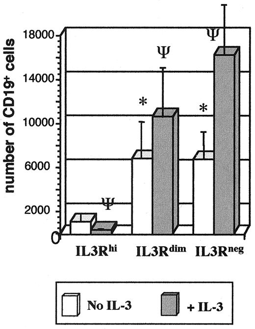 FIGURE 7. B cell production from CD34+ cells isolated according to high, dim, and negative expression of IL-3Rα. Shown are mean and SEM (n = 6 independent experiments). Each experiment was analyzed at two to four different time points between days 7 and 45 of culture; the figure is a compilation of all analyses. ∗, Exposure to IL-3 significantly increased CD19+ cell numbers from both CD34+ IL-3Rdim (p = 0.001) and CD34+ IL-3Rnegative cells (p = 0.033), but not from CD34+ IL-3Rhigh cells. ψ, CD19+ cell production was significantly greater from CD34+ IL-3Rdim compared with CD34+ IL-3Rhigh cells (p < 0.0001) and from CD34+ IL-3Rnegative compared with CD34+ IL-3Rhigh cells (p = 0.004).