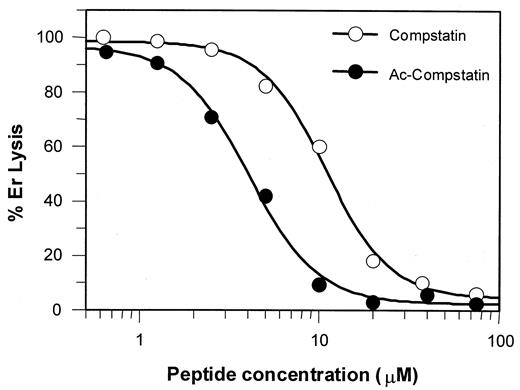 FIGURE 5. Inhibition of complement-mediated lysis of erythrocytes by various concentrations of Compstatin and Ac-Compstatin. Inhibition of complement activity by Compstatin and Ac-Compstatin was studied by measuring their effect on alternative pathway-mediated lysis of Er. Er were incubated for 20 min with NHS containing MgEGTA and various concentrations of peptides. The amount of lysis was determined by centrifuging the cells and measuring the absorbance of the supernatant at 405 nm. The data were normalized by considering 100% lysis to be equal to the lysis occurring in the absence of the peptide.