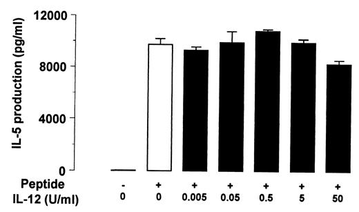 FIGURE 2. Lack of effect of exogenous IL-12 on IL-5 production by an allergen-specific T cell clone stimulated with specific peptide derived from Der p 2. Data shown represent mean ± SEM of duplicate cultures.