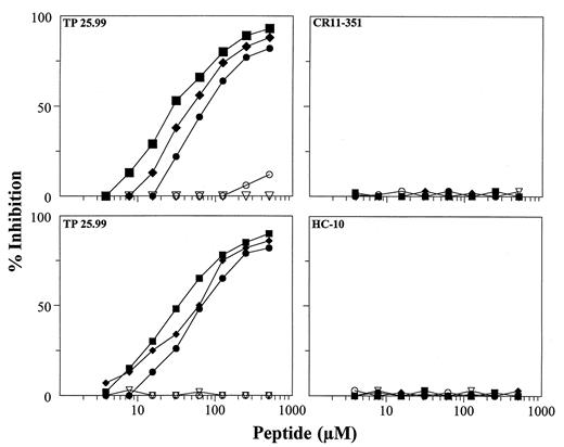 FIGURE 7. Dose-dependent inhibition by the cyclic LX-8 no. 1 peptide of the reactivity of mAb TP25.99 with β2m-associated and β2m-free HLA class I heavy chains. Varying amounts of the cyclic LX-8 no. 1 peptide (•), the linear LX-8 no. 1 C→S peptide (○), the linear X19 no. 5 peptide (▪), the combined linear X19 no. 5 and cyclic LX-8 no. 1 peptides (♦) and the control no. 7 peptide (▿) were incubated with biotinylated mAb TP25.99. The mixture was then transferred to wells coated with β2m-associated HLA class I heavy chains (upper panels) or with wells coated with β2m-free HLA class I heavy chains (lower panels). Binding of biotinylated mAb TP25.99 to HLA Ags was detected using SA-HRP conjugate. Inhibition of the reactivity of biotinylated mAb CR11-351 with β2m-associated HLA-A2 heavy chains (upper right panel) and of biotinylated mAb HC-10 with β2m-free HLA class I heavy chains (lower right panel) were used as specificity controls.