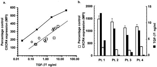 FIGURE 5. SF TGF-β1 stimulates CXCR4 expression. a, SF from six patients with RA was assessed for ability to induce CXCR4 expression on CD4 T cell lines in culture for 18 h. Levels of CXCR4 induction compared with TGF-β1 levels as measured by ELISA are shown for each sample (in some cases dilutions of a single sample, in others of a single dilution). Each patient is represented by a different symbol. The correlation between samples is shown by a dotted line. The standard curve of natural TGF-β1 is shown as a solid line. b, Depletion of TGF-β isoforms from SF reduces the level of CXCR4 expression on CD4 T cells. The levels of CXCR4 expression induced by acid-activated SF (see Materials and Methods) are shown for nondepleted (first open bar) and depleted (second open bars) synovial samples in four different patients (Pt.) with RA. Results are the mean ± SD of triplicate determinations. TGF-β1 levels in the nondepleted (first closed bar) and depleted (second closed bar) samples are shown in parallel. Values are the mean ± SD of triplicate determinations.