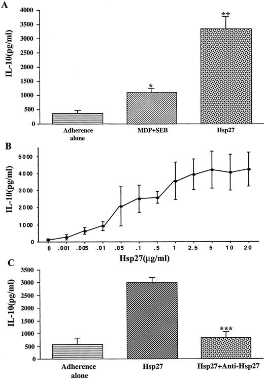 FIGURE 1. Hsp27 induces IL-10 in human monocytes independently. A, Human monocytes were cultured (1 × 106 cells/ml) for 16–18 h in the presence or absence of MDP (20 μg/ml) + SEB (0.5 μg/ml) or recombinant human hsp27 (2 μg/ml). IL-10 levels in the culture supernatants were tested by ELISA. Data are expressed as mean ± SEM. Representative of seven experiments. ∗, p = 0.0001 and ∗∗, p = 0.0009, as compared with only adherence-stimulated monocyte IL-10 levels. B, Human monocytes were cultured as above in the presence of different concentrations of hsp27 and then tested for IL-10 levels in the culture supernatants. Representative of three experiments. C, Hsp27 was incubated with anti-hsp27 (20 μg/ml, final concentration) for 3 h before its addition to the monocyte culture. Representative of three experiments. ∗∗∗, p = 0.016 as compared with only hsp27-induced monocyte IL-10 levels.
