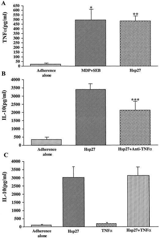 FIGURE 3. Hsp27 induces TNF-α in human monocytes, but hsp27-induced monocyte IL-10 production can be independent of TNF-α. A, Human monocytes were cultured (1 × 106 cells/ml) for 16–18 h in the presence or absence of MDP (20 μg/ml) + SEB (0.5 μg/ml) or hsp27 (2 μg/ml). TNF-α levels in the culture supernatants were tested by ELISA. Data are expressed as mean ± SEM. Representative of seven experiments. ∗, p = 0.009 and ∗∗, p = 0.0003, as compared with only adherence-stimulated monocyte TNF-α levels. B, Human monocytes were cultured as above in the presence of hsp27 alone or in combination with anti-TNF-α Ab (10 μg/ml) and then tested for IL-10 levels in the culture supernatants. Representative of five experiments. ∗∗∗, p = 0.03 as compared with hsp27-induced IL-10 levels. C, Human monocytes were cultured as above in the presence of hsp27, TNF-α (2.5 ng/ml), or their combination and then tested for IL-10 levels in the culture supernatants. Representative of three experiments.