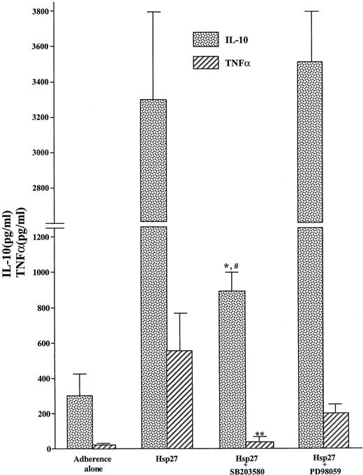 FIGURE 6. SB203580, but not PD98059, inhibits hsp27-induced monocyte IL-10 production. Monocytes (1 × 106 cells/ml) were treated with SB203580 (10 μM) or PD98059 (10 μM) for 2 h before addition of hsp27 (2 μg/ml) to the monocyte culture. Monocytes were then cultured for 16–18 h and tested for IL-10 or TNF-α levels in the culture supernatants. Data are expressed as mean ± SEM. Representative of seven experiments for IL-10 production and of five experiments for TNF-α production. ∗, p = 0.002 as compared with hsp27-induced IL-10 levels; #, p = 0.002 as compared with only adherence-stimulated IL-10 levels; ∗∗, p = 0.04 as compared with hsp27-induced TNF-α levels.