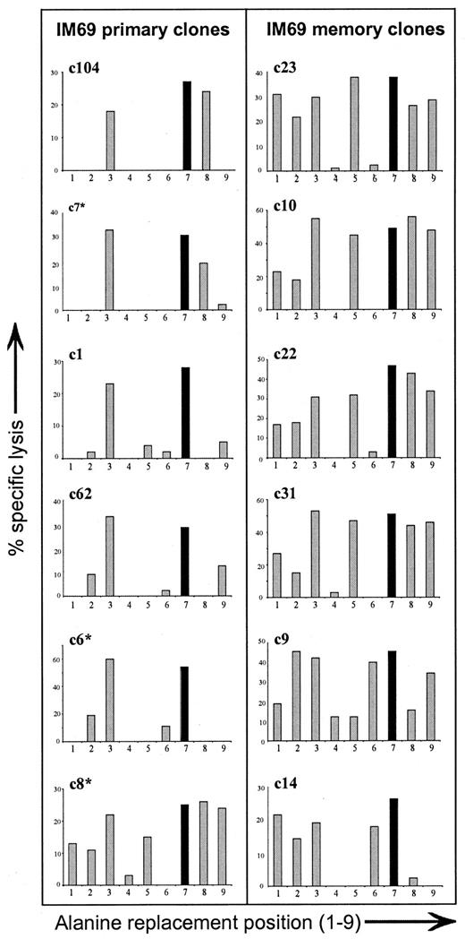 FIGURE 2. Analysis of fine specificity of GLC epitope-specific CTL clones derived from IM69 in the acute phase of the disease (primary clones) and 28 mo later (memory clones). Clones were tested in 5-h cytotoxicity assays against autologous LCL targets preloaded with 2 μg/ml peptides corresponding to the wild-type GLCTLVAML sequence (dark bar, position 7) and to variants of that sequence with single alanine substitutions at positions 1–6 and 8 and 9 (shaded bar). Levels of killing are shown as percent specific lysis.