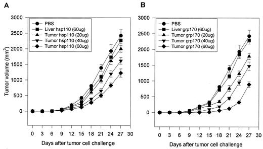FIGURE 3. Immunogenicity of hsp110 and grp170 preparations purified from Colon 26 tumor. Mice were immunized twice with varying doses (20, 40, and 60 μg) of hsp110 and grp170 from Colon 26 tumor as indicated. Hsp110 or grp170 (60 μg) from liver of BALB/c mice was used as a control. One week after the second immunization, mice were challenged s.c. with 20,000 live Colon 26 cells.