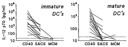 FIGURE 5. CD40 ligation by CD40 ligand-transfected cells is the more powerful stimulus for IL-12 production. Data from Figs. 1 and 4 are arranged in a different manner to highlight the comparison between CD40 ligation, bacteria (SACS), and MCM. Dendritic cells were cultured in the absence or presence of MCM from day 7 to day 10. The resulting immature and mature populations were plated at 1 × 106 cells/ml in the presence or absence of CD40 ligand-expressing cells or SACS or MCM for another 48 h, and supernatants were assayed for IL-12 by ELISA. Values of individual experiments are connected by lines. Horizontal line indicates the detection limit of the IL-12p70 ELISA. Note that the scales on the y-axes are differently graded.