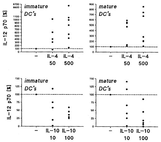 FIGURE 8. Effects of IL-4 and IL-10 on the IL-12 production of dendritic cells. Dendritic cells were cultured in the absence or presence of MCM from day 7 to day 10. The resulting immature and mature populations were stimulated with CD40 ligand-expressing cells in the presence or absence of IL-4 (50 and 500 U/ml) or IL-10 (10 or 100 U/ml) for another 48 h, and supernatants were assayed for IL-12 by ELISA. IL-12 production in the absence of IL-4 or IL-10 was set equal to 100% (dashed line). Note that the absolute values for this production are much higher for immature (16.2 ng/ml; n = 7) than for mature (1.4 ng/ml; n = 7) dendritic cells. IL-4 leads to an increase in IL-12; it even augments the already high IL-12 production of immature dendritic cells. IL-10 inhibits consistently only at the high dose.