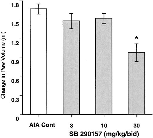 FIGURE 7. Prophylactic activity of SB 290157 on paw edema in AIA in Lewis rats. Rats were treated with SB 290157 in 5% ethanol, 10% Cremaphor-El, and 85% saline at 3, 10, and 30 mg/kg i.p. b.i.d. or vehicle (AIA cont) alone starting on the day of adjuvant injection, and paw edema was measured on day 20 as described in Materials and Methods. Values are the mean ± SEM of 10–12 rats/group (inhibition expressed as % AIA controls). ∗, p < 0.001 vs AIA controls.