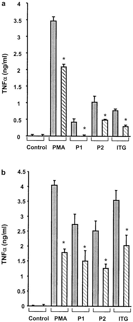 FIGURE 5. Treatment with PPARγ agonists reduces P. falciparum-induced TNF-α secretion from THP-1 cells and human monocytes. a, THP-1 cells were exposed to no treatment, 50 ng/ml PMA, or a 1:10 dilution of various P. falciparum culture supernatants (ItG, P1, and P2), and TNF-α production was assayed (see Materials and Methods for details). ▦, DMSO-treated controls; ▧, cells treated with 5 μM 15d-PGJ2 plus 1 μM 9-cis-RA. Experiments were performed in triplicate, and data shown are representative of at least three independent experiments. ∗, p < 0.05 (Student’s t test, n = 6 per group). b, Adherent human monocytes were treated as described above and assayed for TNF-α production. ▧, Monocytes treated with 5 μM 15d-PGJ2 and 1 μM 9-cis-RA; ▦, DMSO-treated controls. Experiments were performed in triplicate, and data shown are representative of at least three independent experiments. ∗, p < 0.05 (Student’s t test, n = 6/group).