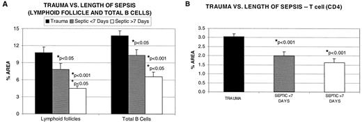 FIGURE 5. A, Comparison between septic and trauma for lymphoid follicles and total B cell area based on the duration of sepsis. Patients who were septic for <7 days had smaller lymphoid follicle area and smaller B cell area; ∗, p < 0.05. Patients who were septic for >7 days had an even smaller lymphoid follicle area and a B cell area that was less than the areas for trauma patient (∗, p < 0.001) and also less than the areas for the patients septic for <7 days (+, p < 0.05). B, Effect of the duration of sepsis on CD4 T cell area. Both groups of septic patients, i.e., patients who were septic for <7 days and patients who were septic for >7 days had less area of spleen occupied by CD4 T cells (∗, p < 0.001), but they were not different from each other.