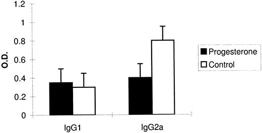 FIGURE 7. IgG isotypes in B. burgdorferi-infected progesterone-treated and control C3H mice. Results were derived from cohorts of animals at day 19 of progesterone implant, which corresponded to day 18 of infection. Progesterone-implanted mice, n = 13; control mice, n = 10.