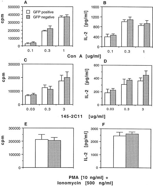 FIGURE 5. Splenocyte proliferative response (A, C, and E) to stimulation by mitogen, Ab-mediated cross-linking, or PMA and ionomycin. A total of 4 × 105 splenocytes were cocultured with graded doses of Con A (A), anti-CD3ε Ab, 145-2C11 (C), or 10 ng/ml PMA plus 500 ng/ml ionomycin (E). Data are expressed as mean of triplicates ± SD. Background 3H incorporation in the absence of stimulus was <1000 cpm for all cultures. B, D, and F, IL-2 production. Culture supernatants were harvested at 24-hours poststimulation and analyzed for IL-2 activity by ELISA in response to Con A (B), anti-CD3ε (D), or PMA plus ionomycin (F).