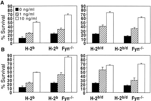 FIGURE 7. IL-2 and IL-15 enhance the survival of cultured DN cells. DN cells were cultured with 0, 1, or 10 ng/ml IL-2 (A) or IL-15 (B). After 72 h, cells were washed and stained with 7-AAD and assayed by FACS. The error bars represent SD values of triplicate cultures. Data from one representative experiment of five are shown.