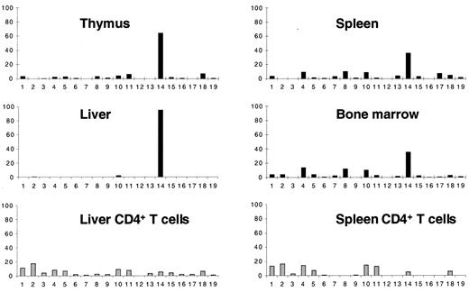 FIGURE 2. Quantitative expression of Vα-chains by NK1.1+CD4+ T cells sorted out from thymus, liver, spleen, and bone marrow. PCR products derived from exponential phase cycles (31 cycles) were loaded onto a 6% polyacrylamide gel, and peaks were analyzed using an automatic sequencer with Immunoscope software. The area under the peak is proportional to the relative quantitative usage of each Vα. Results were represented by percentage of Vα usage with black histograms for CD4+NK T cells and gray histograms for conventional CD4+ T cells.