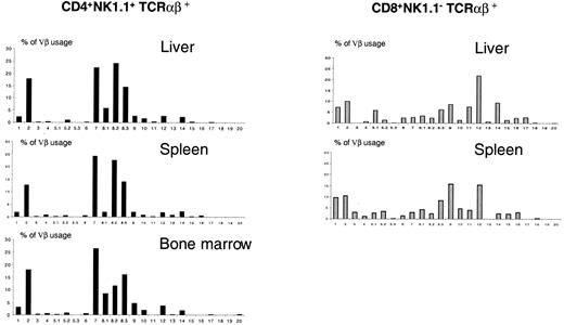 FIGURE 5. Vβ-Cβ usage by Vα14+CD4+NK T cells in Vα14 Tg Cα−/− mice. Semiquantitative analysis of TCR-Vβ usage in Vα14+ CD4+ NK T cells sorted out from liver, spleen, and bone marrow (in black) and in conventional Vα14+ NK1.1−CD8+ T cells sorted out from spleen and liver (in gray).