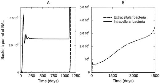 FIGURE 10. Reactivation. Intracellular and extracellular M. tuberculosis populations are shown per milliliter of BAL. A, Short term reactivation that occurs when the immune system is altered abruptly on changing the parameters that govern T cell recruitment (α1, α3), growth (α2), and other sources of IFN-γ (sg); B, long term reactivation if the same parameters decrease in efficiency over time, indicating a slow loss of immune function.