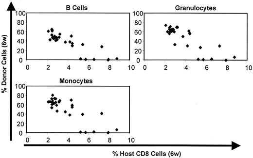 FIGURE 2. The relationship between the degree of donor cell chimerism and host CD8 cell recovery. A lack of chimerism in B cells, monocytes, and granulocytes is only seen in mice with early recovery to ≥5% host CD8 cells in PBL (6 wk post-BMT). Significant numbers of circulating CD8 cells were not measurable at earlier time points. The mice in this study received various doses (1/32 to 1/512 of the standard dose of TCD mAbs) on day −1 plus MR1 (0.5 mg) and 3 Gy TBI on day 0. All animals showing chimerism at 6 wk were chimeric in T cells, B cells, monocytes, and granulocytes for the duration of follow-up (23 wk).