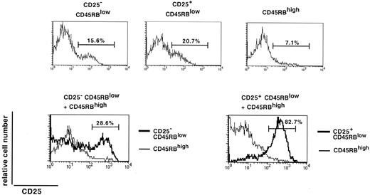FIGURE 5. Frequency of CD25-expressing cells in recipients of distinct CD4 T cell subpopulations. At sacrifice, the mice described in Figs. 1 and 2 were analyzed for expression of CD25. Flow cytometric analysis for the expression of CD25 on gated donor CD4+ cells from mesenteric lymph nodes in the indicated groups of recipients is shown. CD4+ cells from different origins were identified by the expression of different Ly5 isoforms. Analysis of spleen and that of pooled axillary and inguinal lymph nodes yielded similar profiles.
