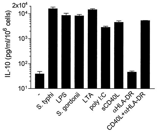 FIGURE 1. DCs secrete IL-10 in response to different maturation signals. DCs were generated from purified peripheral blood CD14+ cells cultured for 6 days with GM-CSF and IL-4. Thereafter, CD2+ and CD19+ cells were removed by immunomagnetic beads and DCs stimulated with S. gordonii (bacteria-to-DCs ratio, 50:1), S. typhi (bacteria-to-DCs ratio, 1:1), LPS (10 μg/ml), LTA (10 μg/ml), poly I:C (100 ng/ml), or sCD40L (1 μg/ml). DCs also were treated with mAb anti-HLA-DR (10 μg/ml) for 1 h at 4°C, washed, and cultured at 37°C in the presence or absence of sCD40L. After 18 h, IL-10 was measured in the supernatants by ELISA. Results are expressed as mean ± SD of triplicate cultures. One of four experiments from different donors is shown.