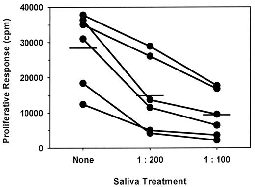 FIGURE 6. I. scapularis saliva inhibits proliferation of human PBMCs. Saliva at 1:100 and 1:200 final dilution was added to 2 × 105 PBMC/well from six different human donors and stimulated with 2 μg/ml PHA. At 24 h after stimulation, the cells were pulsed for 18 h with [3H]TdR. Cultures were interrupted by harvesting, and the proliferative response was measured by scintillation counting. Results are presented as the mean of triplicate samples; error bars were left off of data points for clarity. Proliferation after treatment with both saliva dilutions is significantly different than the untreated (no saliva, “none”) control samples and than each other (p < 0.05). The mean value for each treatment group is indicated by a bar.