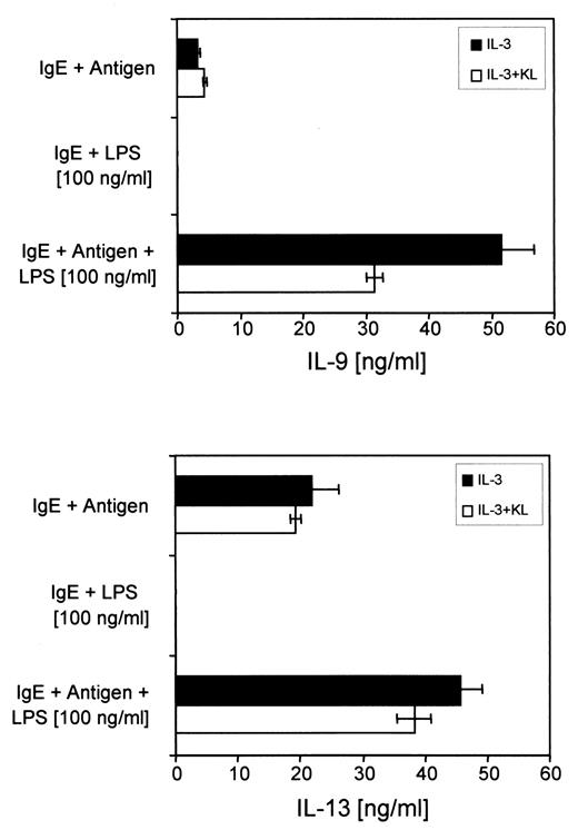 FIGURE 4. LPS enhances the IL-9 and IL-13 production of mast cells grown in the presence of IL-3 and IL-3 plus KL. BMMC were preincubated with an IgE-anti-DNP Ab and stimulated under various conditions. IL-9 and IL-13 were determined after 48 h by ELISA. Shown are the mean ± SEM of three experiments.