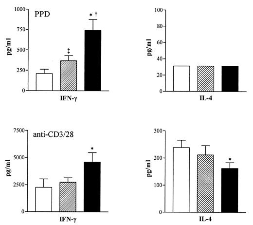 FIGURE 6. Splenocytes from infected AM− mice (▪) release more IFN-γ in response to PPD and anti-CD3/28 Abs and less IL-4 in response to anti-CD3/28 ABS than splenocytes from infected AM+ mice (□, saline; ▨, liposomes). Splenocytes were harvested 2 wk after i.n. inoculation with M. tuberculosis, and stimulated for 48 h. The data are mean and SEM of eight mice per group. ∗, p < 0.05 AM− mice vs AM+ (saline) mice; †, p < 0.05 AM− mice vs AM+ (liposomes) mice; ‡, p < AM+ (saline) mice vs AM+ (liposomes) mice.