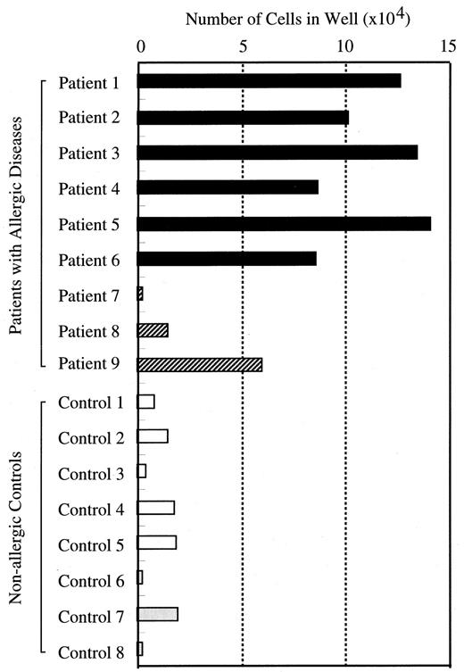 FIGURE 2. Comparison of mast cell production by CD34+ PB cells under stimulation with stem cell factor + thrombopoietin between patients with allergic diseases and nonallergic controls. CD34+ PB cells (2 × 104) from patients with allergic diseases and nonallergic controls were cultured in a well containing 2 ml of serum-deprived liquid culture medium supplemented with 10 ng/ml of SCF plus 10 ng/ml of TPO. After 6 wk, the viable cells were enumerated. Patients 1–6, asthmatic children; patients 7 and 8, infants with atopic dermatitis; patient 9, child with allergic rhinitis. Controls 1–5, healthy children; controls 6–8, patients with lower respiratory tract infection.