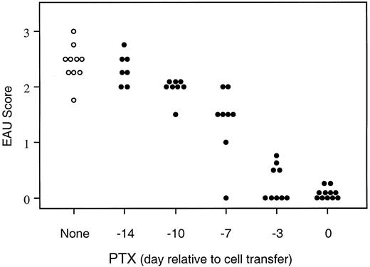 FIGURE 4. Time dependence of protective effect of PTX. Groups of B10.RIII mice were given 0.5 μg of PTX i.v. at the indicated time relative to adoptive transfer of 2 × 106 cells from a uveitogenic T cell line i.p. EAU score was assessed 10 days later by histopathology. The EAU scores of PTX-treated mice are significantly different from untreated controls for all points between 0 and −10 days (p < 0.05).