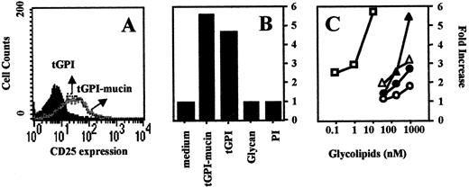 FIGURE 3. TLR-2 mediates cellular activation upon exposure to T. cruzi-derived GPI anchors and GIPLs. A, CHO/CD14/TLR-2 reporter cells were exposed to medium (in black), to 10 nM of tGPI-mucin (gray lines), or to 10 nM of highly purified tGPI (dotted lines). Again, cellular activation was analyzed by flow cytometry. B, CHO/CD14/TLR-2 were exposed to medium, tGPI-mucin (10 nM), tGPI (10 nM), the glycan (100 nM), or to PI (100 nM) portions of tGPI, and CD25 expression was measured by flow cytometry. C, CHO/CD14/TLR-2 cells were exposed to various concentrations of different T. cruzi-derived glycoconjugates: tGPI-mucin (□), eGPI-mucin (○), eGIPL Y CER (▴), eGIPL CL AAG (•), and eGIPL CL CER (▵). Expression of CD25 was evaluated 18 h later. The y-axis of both B and C indicated fold increase obtained by dividing the median fluorescence of activated cells by median fluorescence of unstimulated cells. The data presented here reflect the results of three independent experiments.