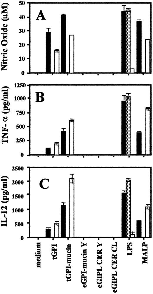 FIGURE 5. Inflammatory macrophages derived from TLR-2-KO mice were unresponsive to tGPI-mucin or tGPI. Peritoneal macrophages from wild-type (▪), TLR-2 KO (), or TLR-4 KO mice (□) were isolated 4 days after i.p. thioglycollate injection. The cells were exposed to medium, to tGPI (10 nM), tGPI-mucin (10 nM), eGPI-mucin Y (100 nM), eGIPL CER Y (100 nM), eGIPL CER CL (100 nM), LPS (100 ng/ml), or to MALP (100 nM), in the presence of IFN-γ (50 IU/ml), and supernatants were harvested 24 h later to measure nitrite (A), TNF-α (B), and IL-12 (p70) (C). The results shown here are representative of one of two experiments performed.