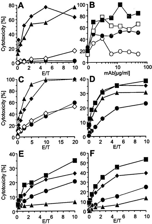 FIGURE 4. Engagement of CRACC by mAb 162 enhances lysis of P815 by both normal and SAP-deficient NK cells. A, Anti-CRACC mAb activates lysis of P815 cells by NK92 in rADCC (⧫), and so does the anti-2B4 mAb (▴), as compared with a control mouse IgG (•). On the contrary, an F(ab′)2 of the anti-CRACC (◊) induces no activation. B, Cytotoxicity of an NK cell clonal population was tested against 51Cr-labeled P815 cells at 5:1 ratio in the presence of 2-fold dilutions of anti-CD16 (circles) or anti-NKp46 mAbs (squares) in combination with 10 μg/ml of anti-CRACC mAb (filled symbols) or control mouse IgG (open symbols). The maximum concentration of anti-CD16 and anti-NKp46 was 50 μg/ml. In the first point of the curves, anti-CD16 and anti-NKp46 are absent, showing the effect of anti-CRACC alone. The spontaneous lysis of P815 by the NK cell line was 1.6% (data not shown). C–F, NK cell polyclonal populations derived from normal controls (C and D) and XLPD patients (E and F) were tested in rADCC against 51Cr-labeled P815 cells in the presence of anti-CRACC (⧫), anti-CRACC F(ab′)2 (◊), control IgG1 (•), anti-2B4 (▴), and anti-NKp46 (▪). Cytotoxicity was tested against 51Cr-labeled P815 cells at the indicated E:T ratios in the presence of 10 μg/ml mAb. It is of note that the spontaneous lysis of P815 by different NK cell lines is variable and so is the increase of lysis mediated by anti-CRACC. Such variability is most likely due to the presence within different NK cell polyclonal populations of NK cell clones with different activating and inhibitor receptor repertoires, each contributing to the total P815 lysis.