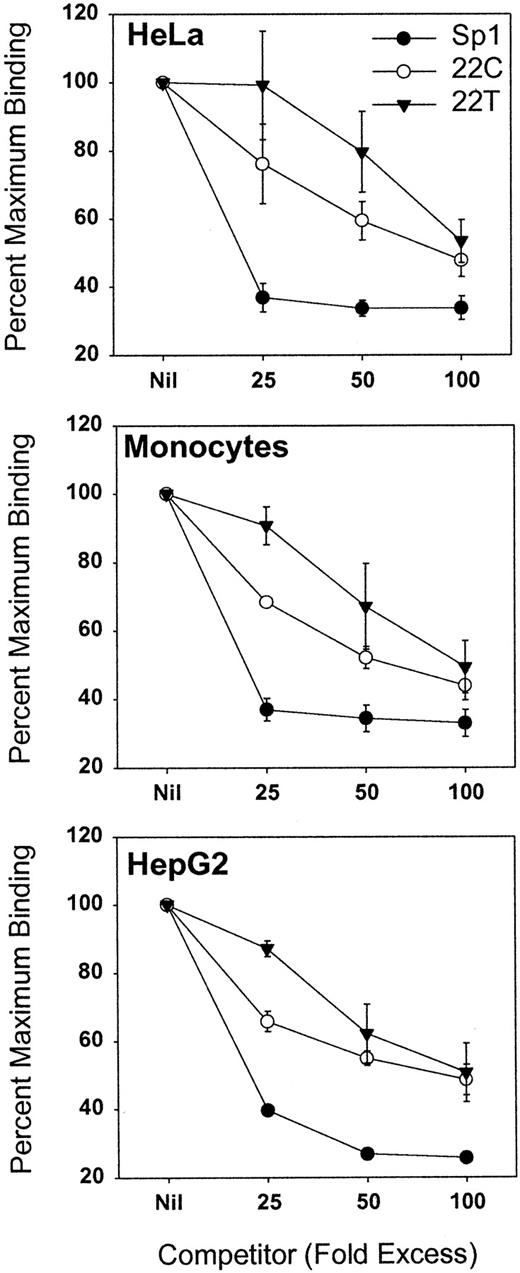 FIGURE 6. Sp proteins have enhanced affinity for CD14/-159C. Nuclear extracts (5 μg) from HeLa cells (top), primary human monocytes (center), and HepG2 cells (bottom) were preincubated with an increasing molar excess of competitors before addition of an Sp1 probe. EMSA blots were analyzed by densitometry, and results were expressed as percent binding relative to the uncompeted Sp1 probe. Each panel shows the mean ± SEM of densitometric measurements from three experiments.